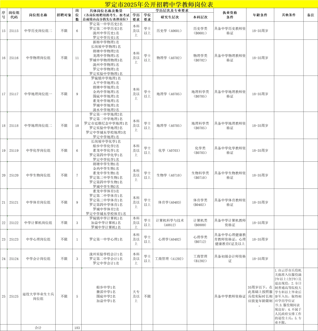 应往届！广东云浮罗定市招聘中学教师183人