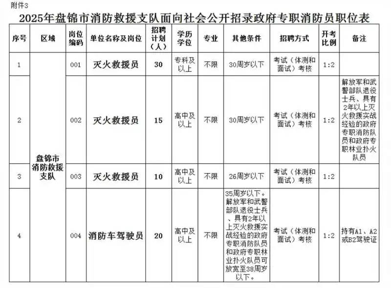 盘锦消防员招聘75人