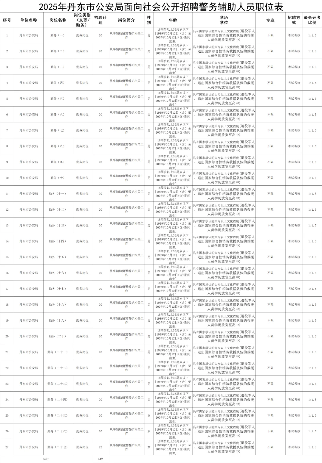 高中起报！丹东辅警招聘542人公告