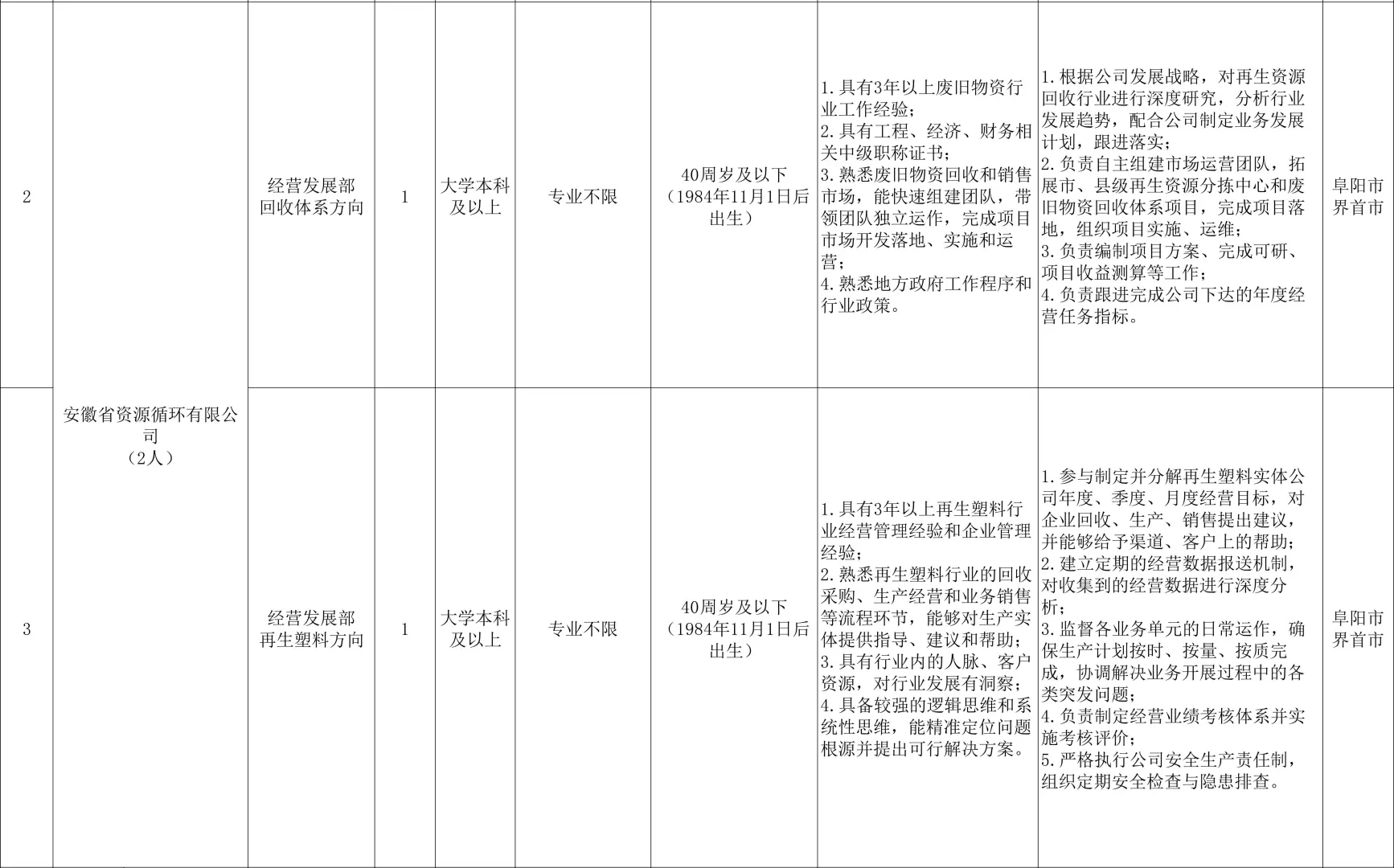 省生态环境产业集团有限公司2025第三次招聘