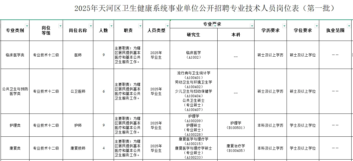 天河区卫生系统事编105人
