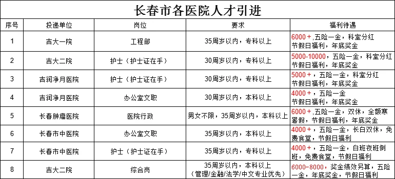 长春市各医院人才引进🎉🎉🎉