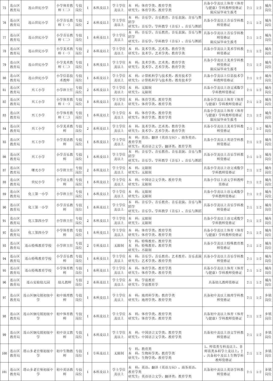 专科起报！24葫芦岛连山区招聘教师168人