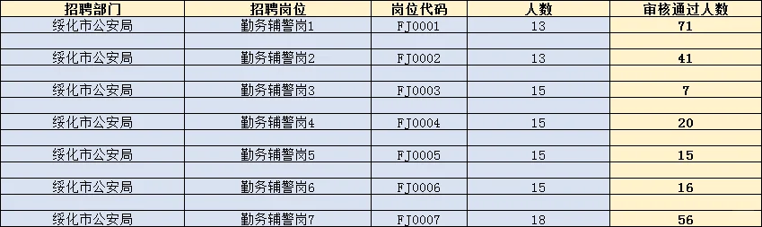 绥化辅警报名人数更新！已成功报名226人！