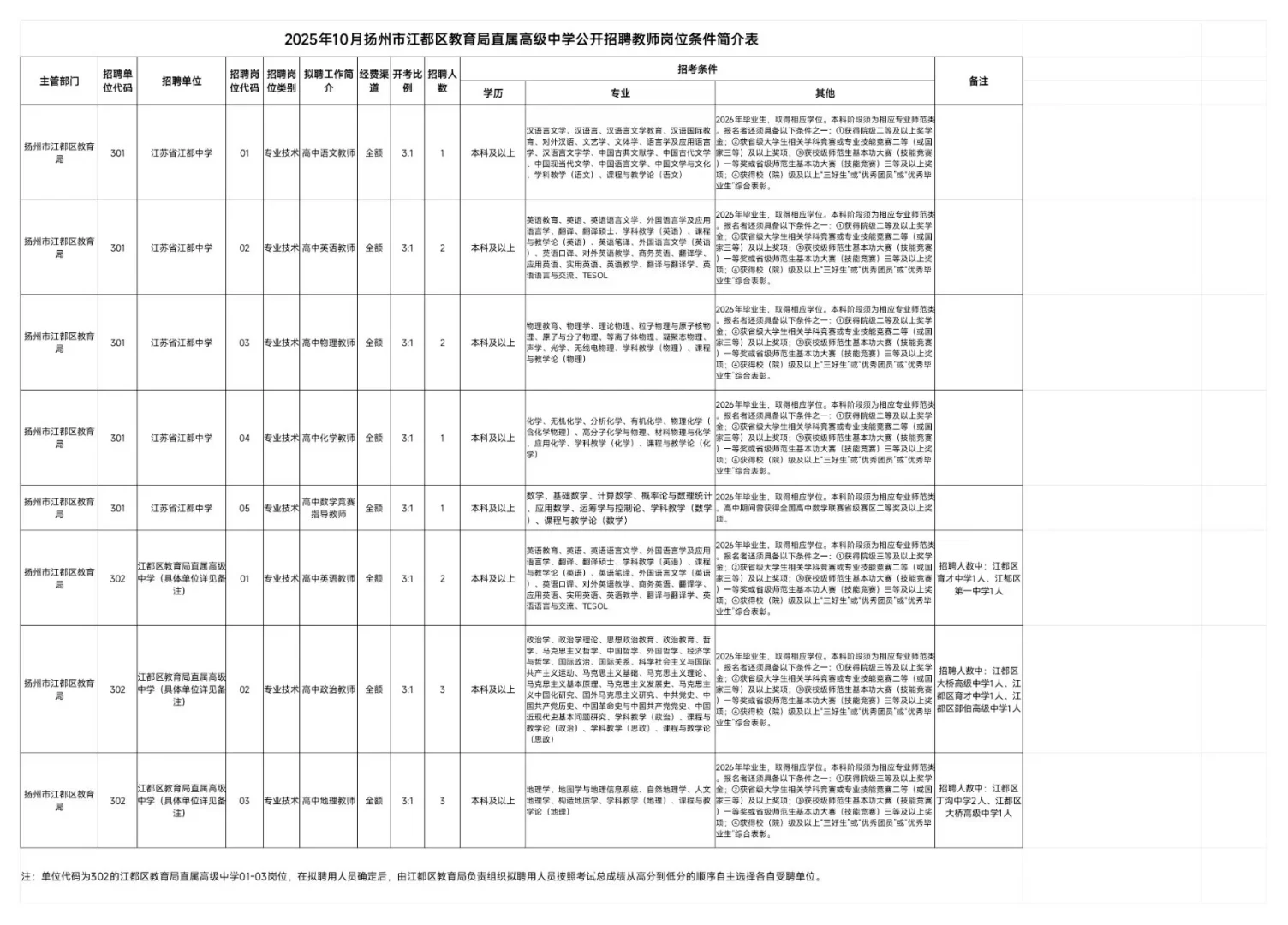 扬州江都区校招15名编制教师