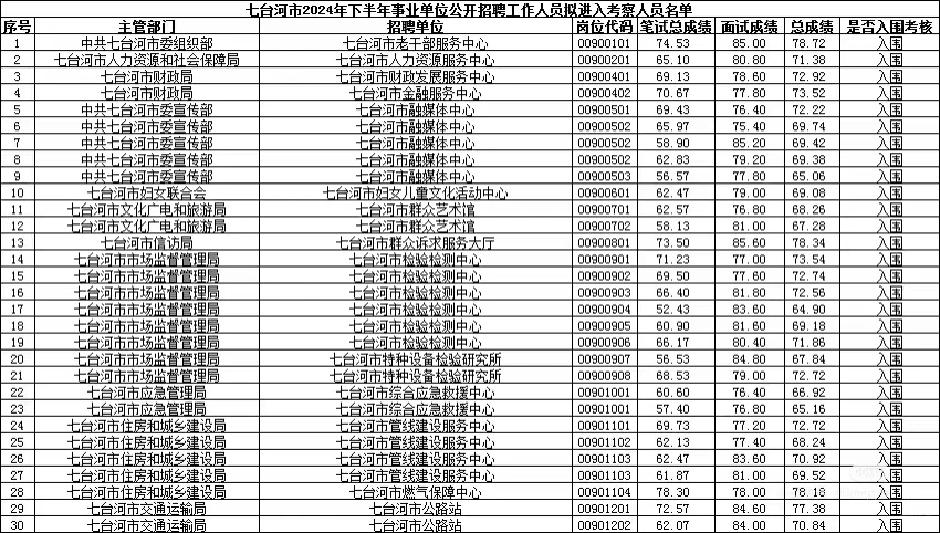 黑龙江事业单位联考七台河考区成绩（全