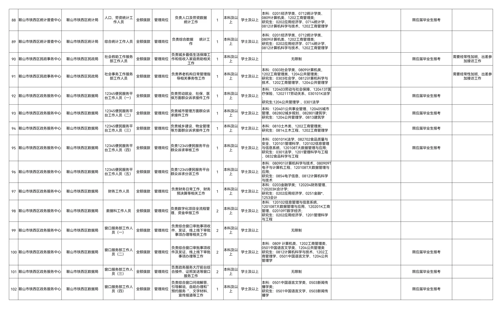 25鞍山铁西区招聘事业单位人员138人