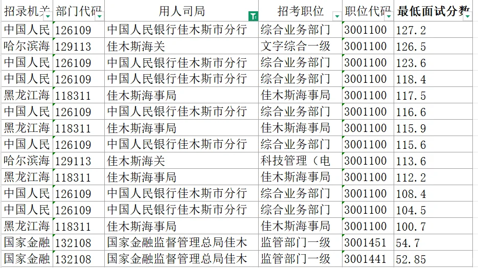 26国考🔥佳木斯海关，海事，银行最低进面