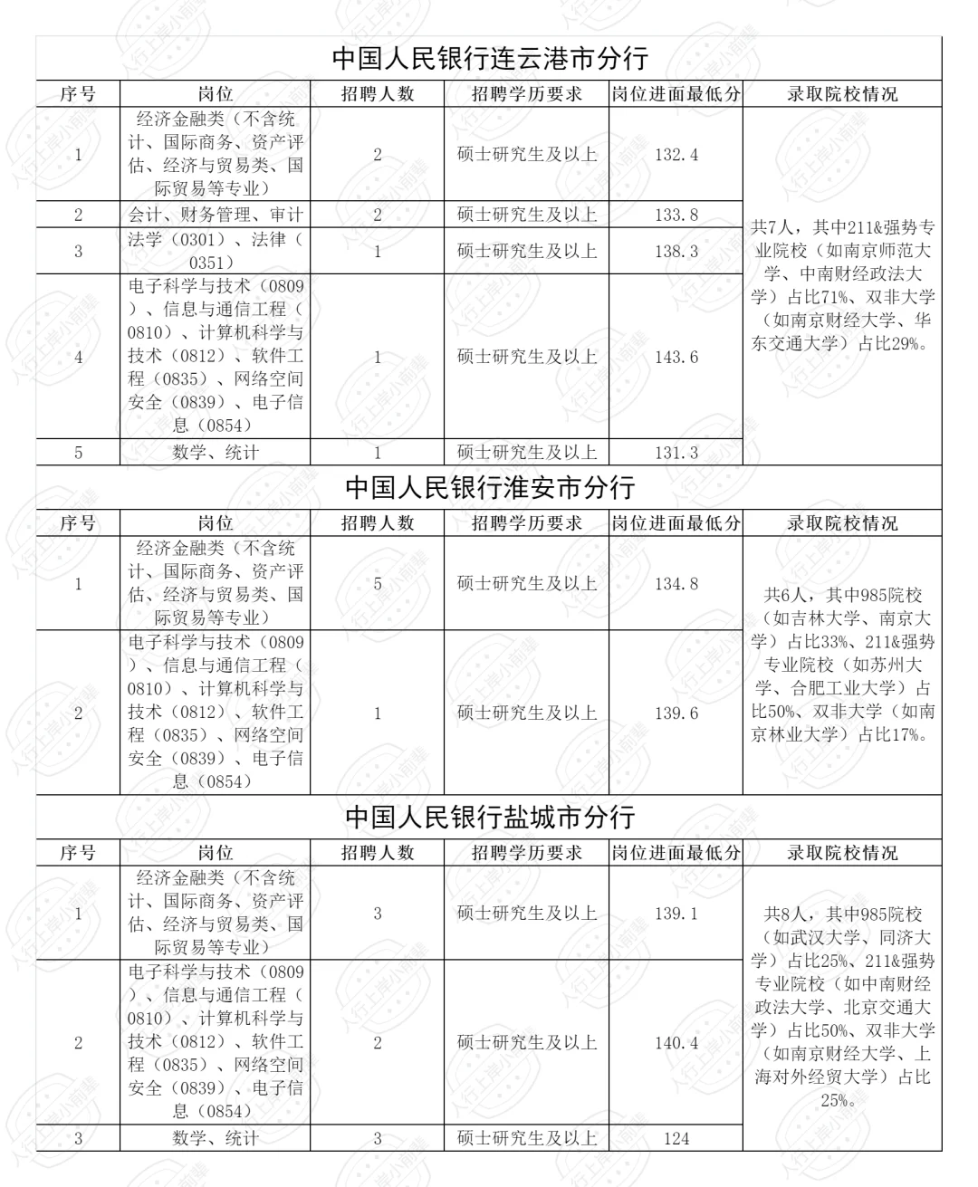2025江苏人行录取人员公示（含各岗进面线）