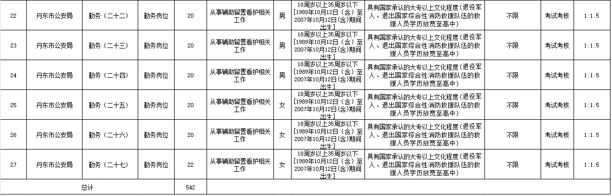 2025年丹东市公安局辅警岗位表！！