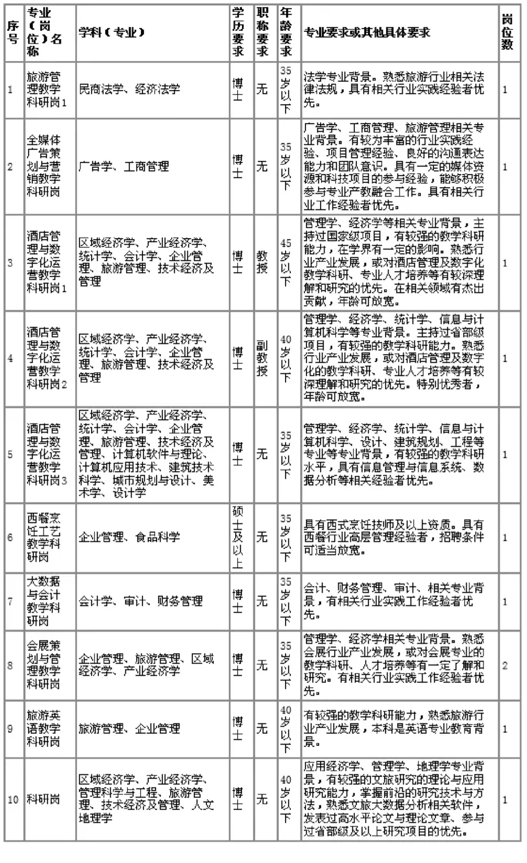 上海旅游高等专科学校2025年博士招聘公告