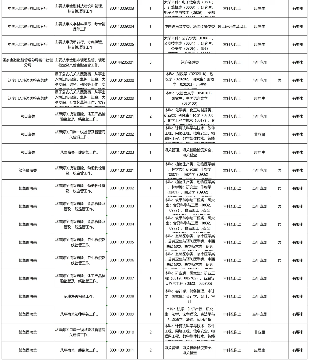 26国考丨国家公务员（营口）岗位信息