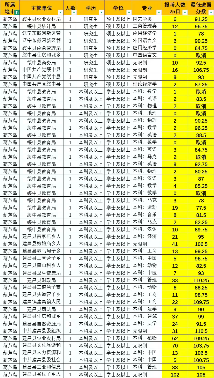 辽宁事业编葫芦岛报名的人真少！