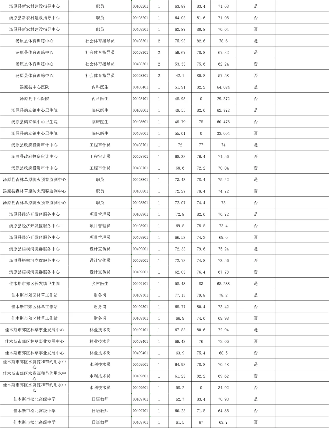 2025年上半年事业单位联考佳木斯地区分数