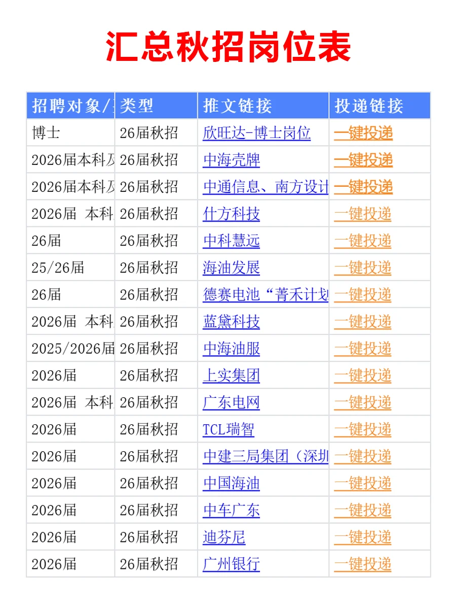 10月3日 惠州26届秋招集中爆发啦，要早投