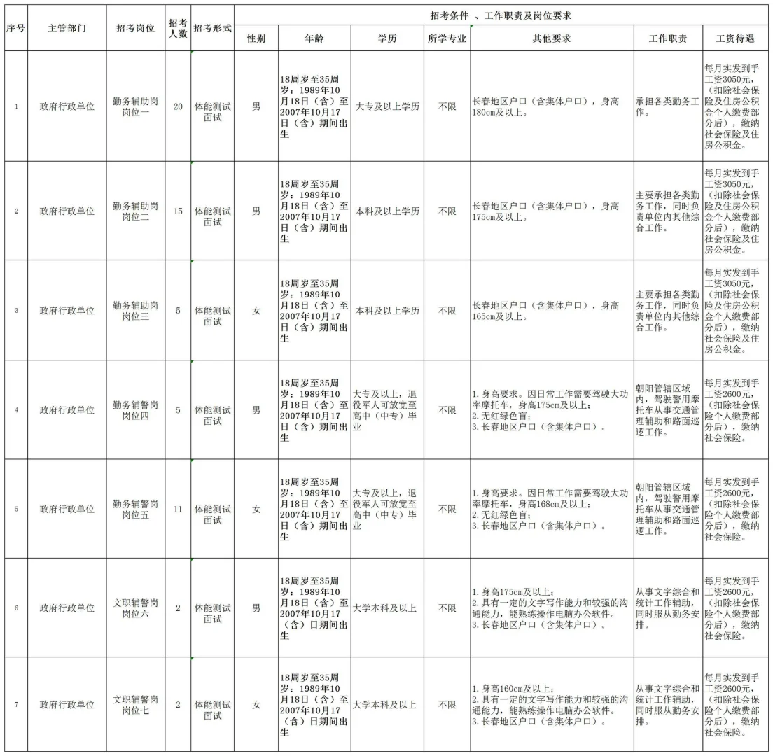 今日报名 25长春朝阳区招编外辅助人员60人
