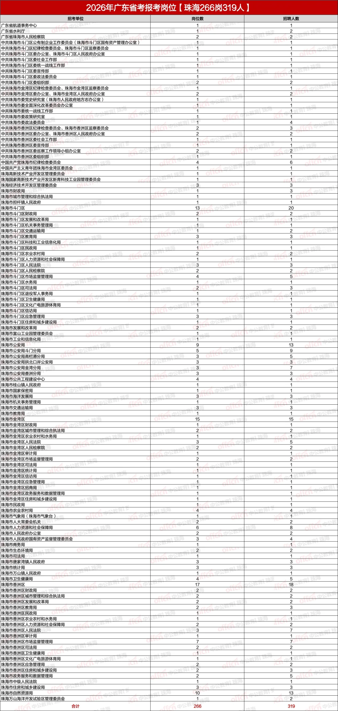 26省考公告发布！珠海266岗招319人！38岁