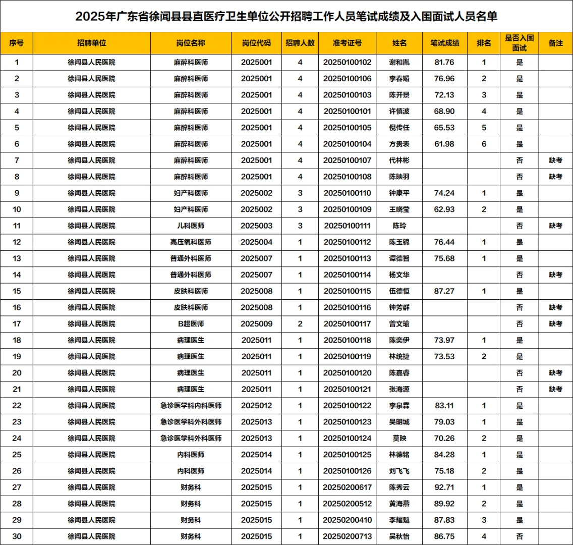 2025年徐闻县县直医疗卫生单位招聘笔试成绩
