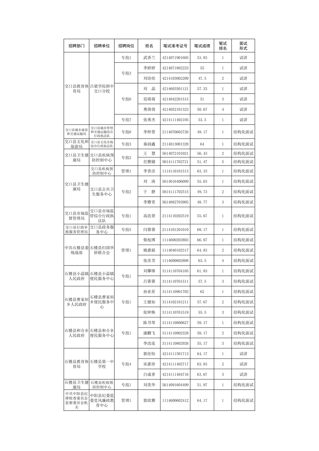 吕梁市2025年事业单位补录面试公告！