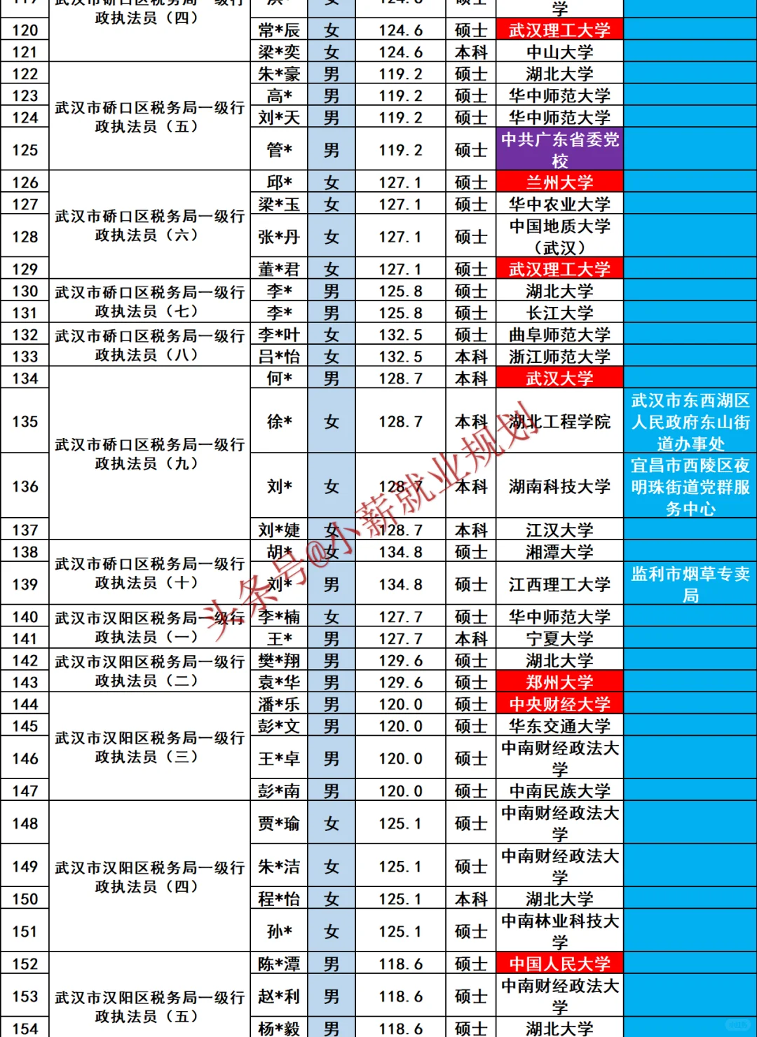 武汉市税务局2025年招录公务员328人员名单