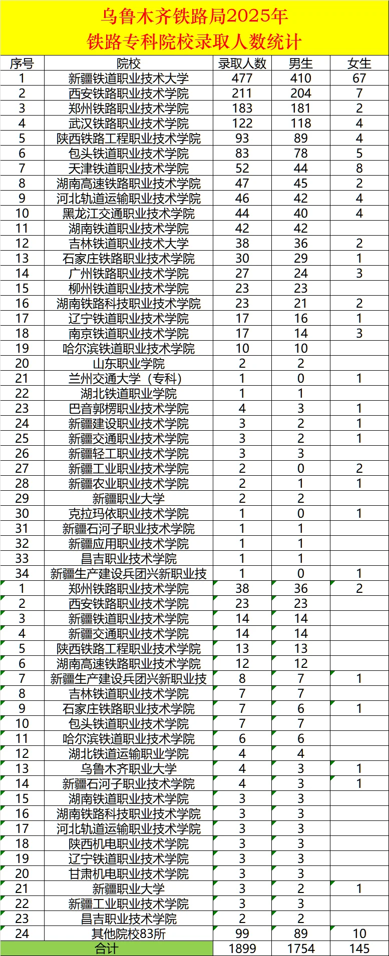 国铁各集团公司2025年专科招录院校统计！