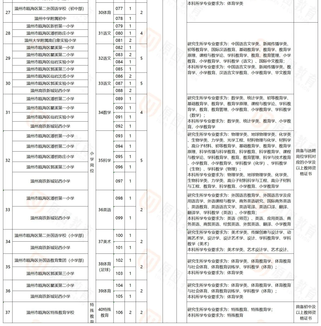 131名｜瓯海区教育系统2025选聘优秀毕业生