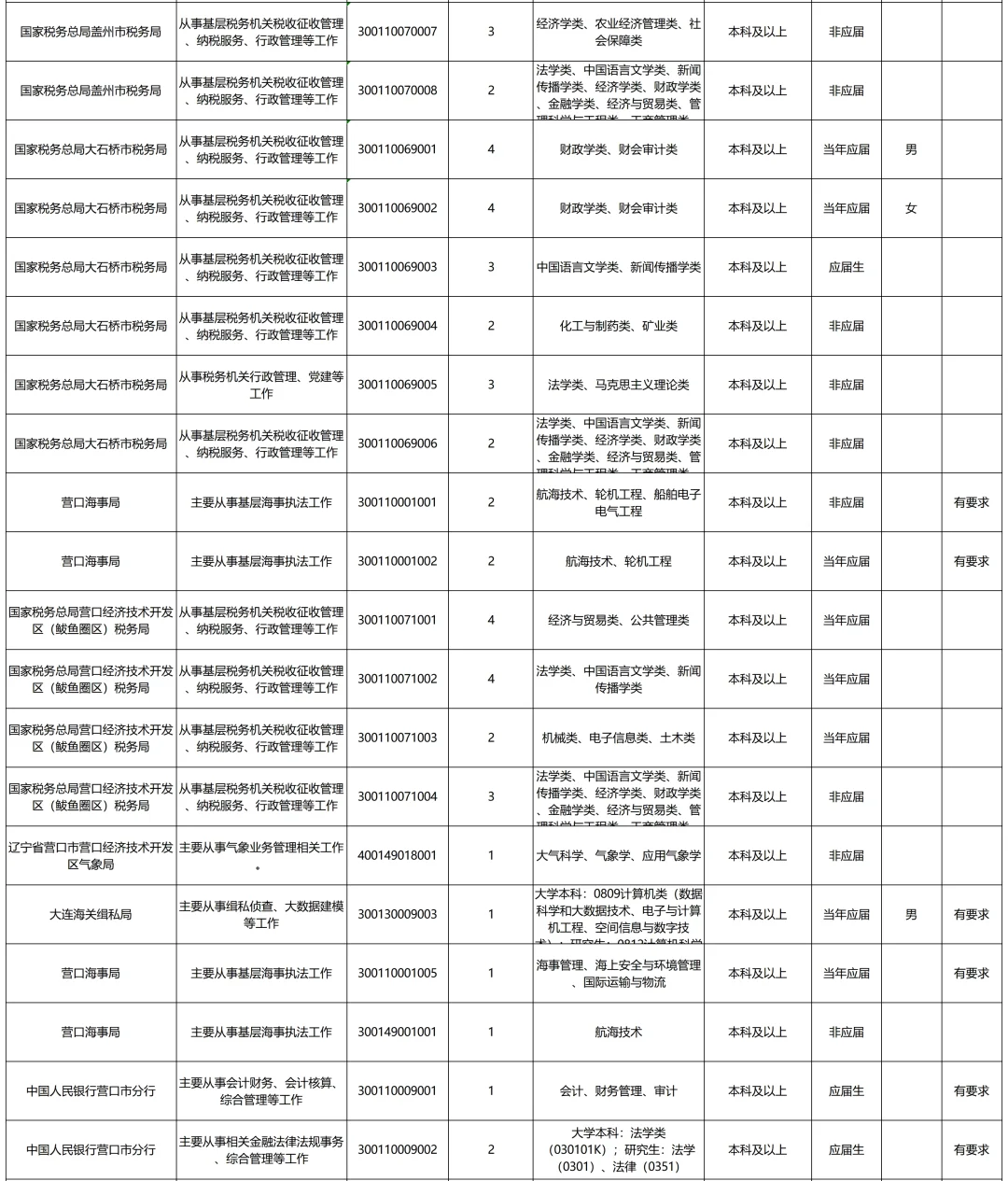 26国考丨国家公务员（营口）岗位信息