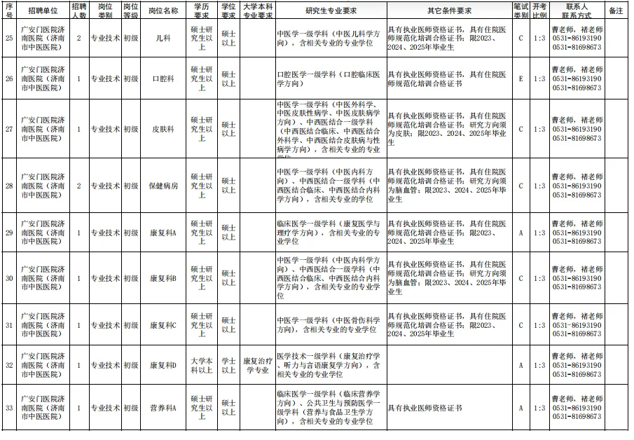 济南市中医院招聘来了