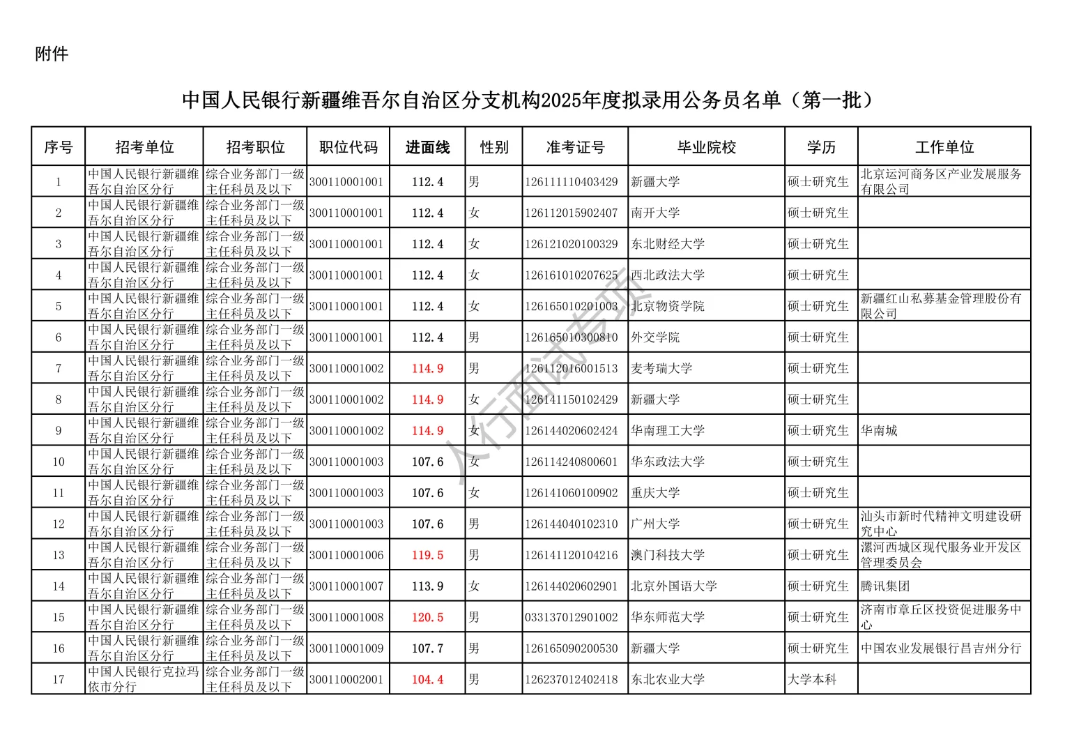 2025人行新疆分支机构录取名单（含进面线）