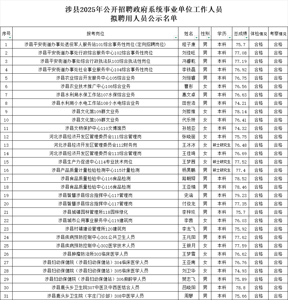 25涉县事业单位公示名单！