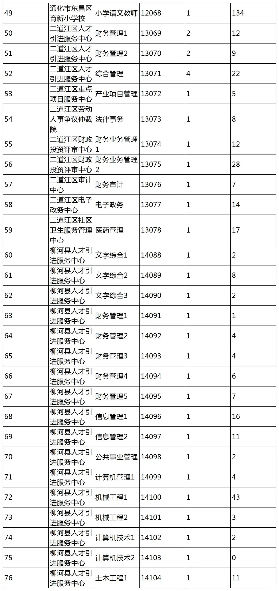 25通化事业编4.10报名人数