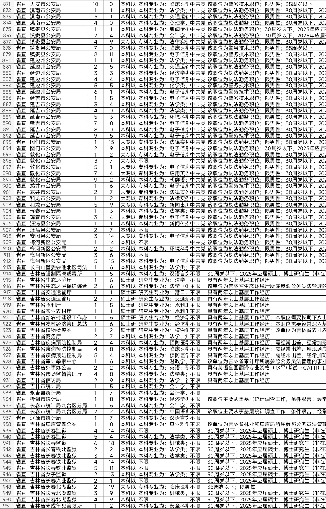 吉林2025年省考报名人数较少岗位（一）