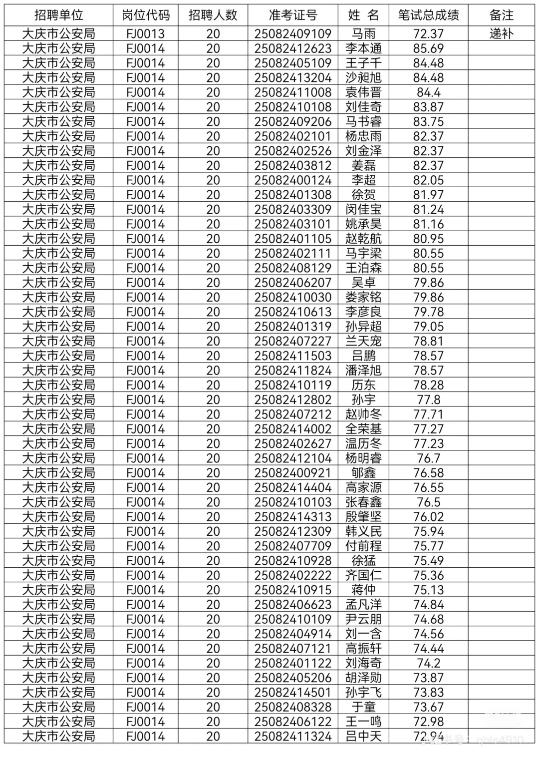 2025年大庆公安局辅警笔试成绩单已公示