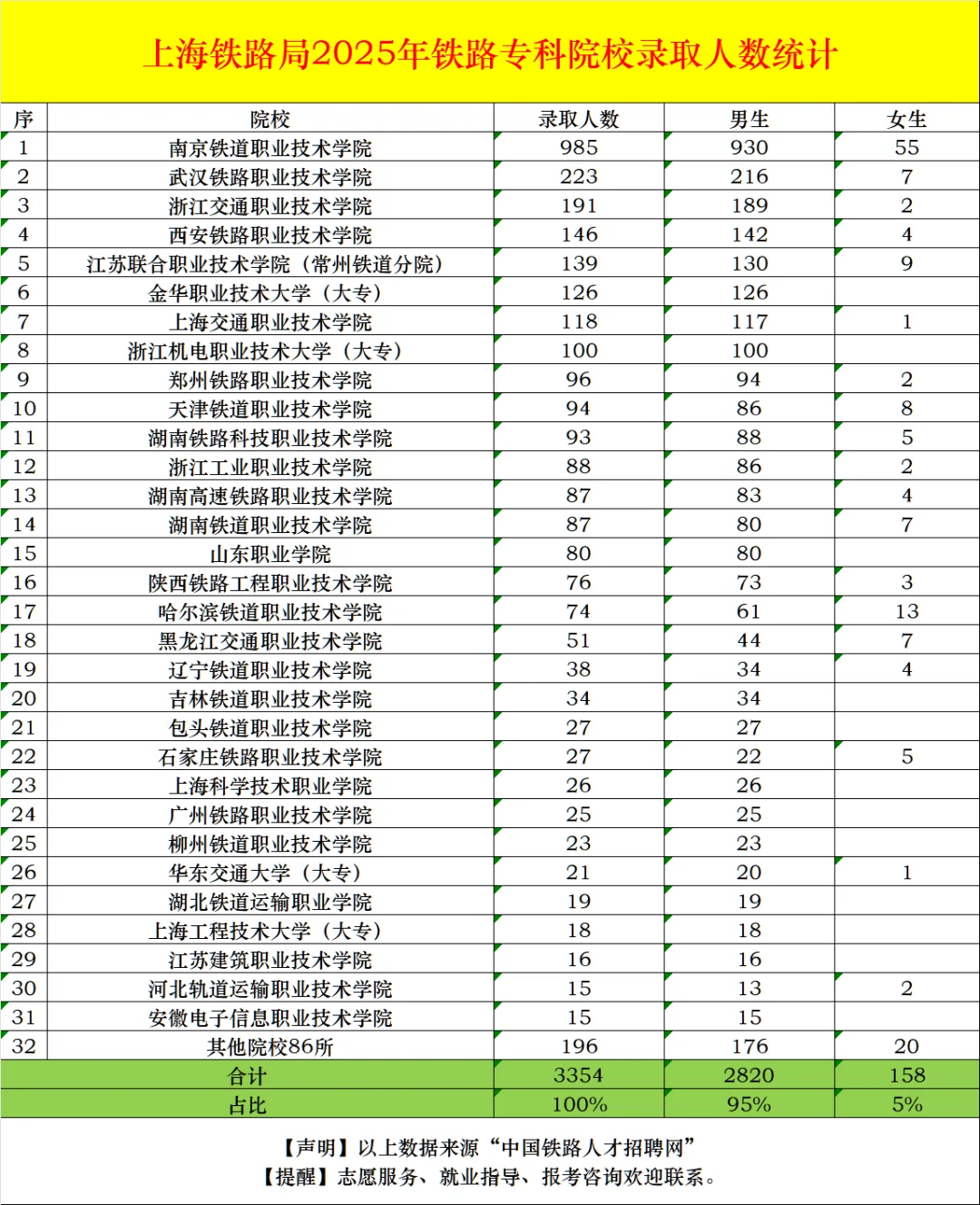 国铁各集团公司2025年专科招录院校统计！