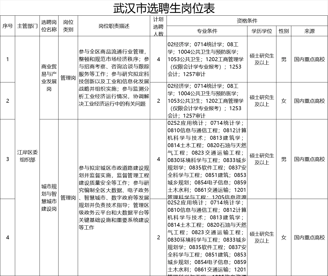 不笔试，有编制武汉选聘生（事业单位）公告