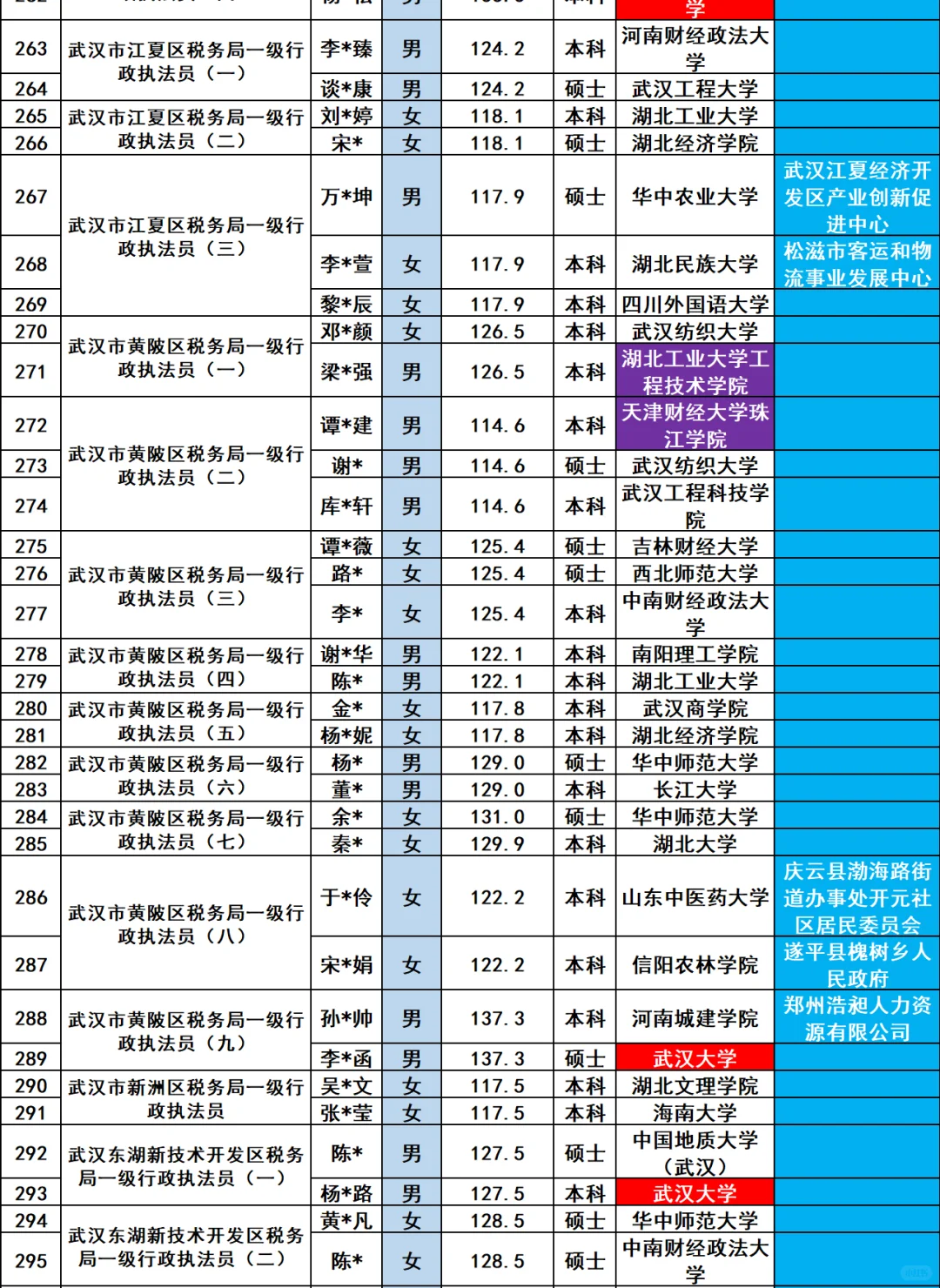 武汉市税务局2025年招录公务员328人员名单