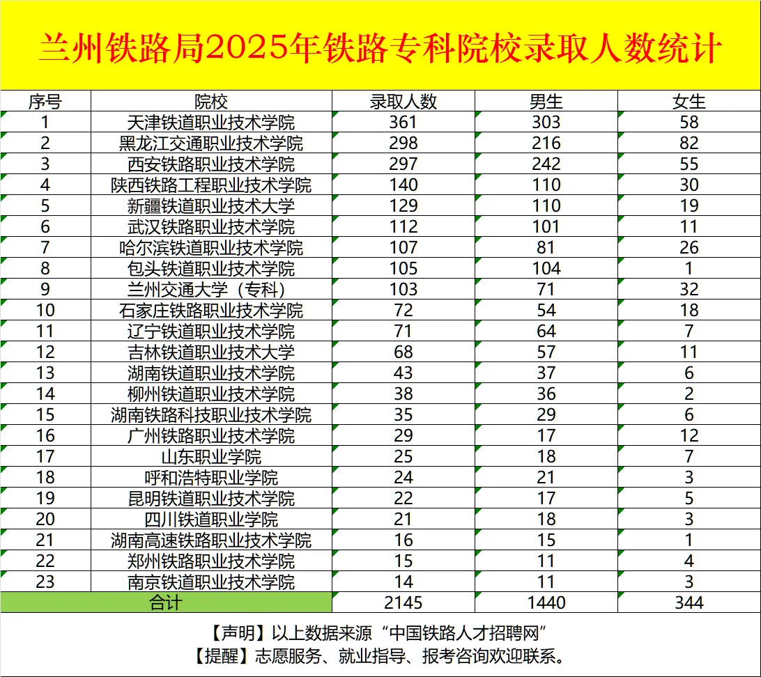 国铁各集团公司2025年专科招录院校统计！