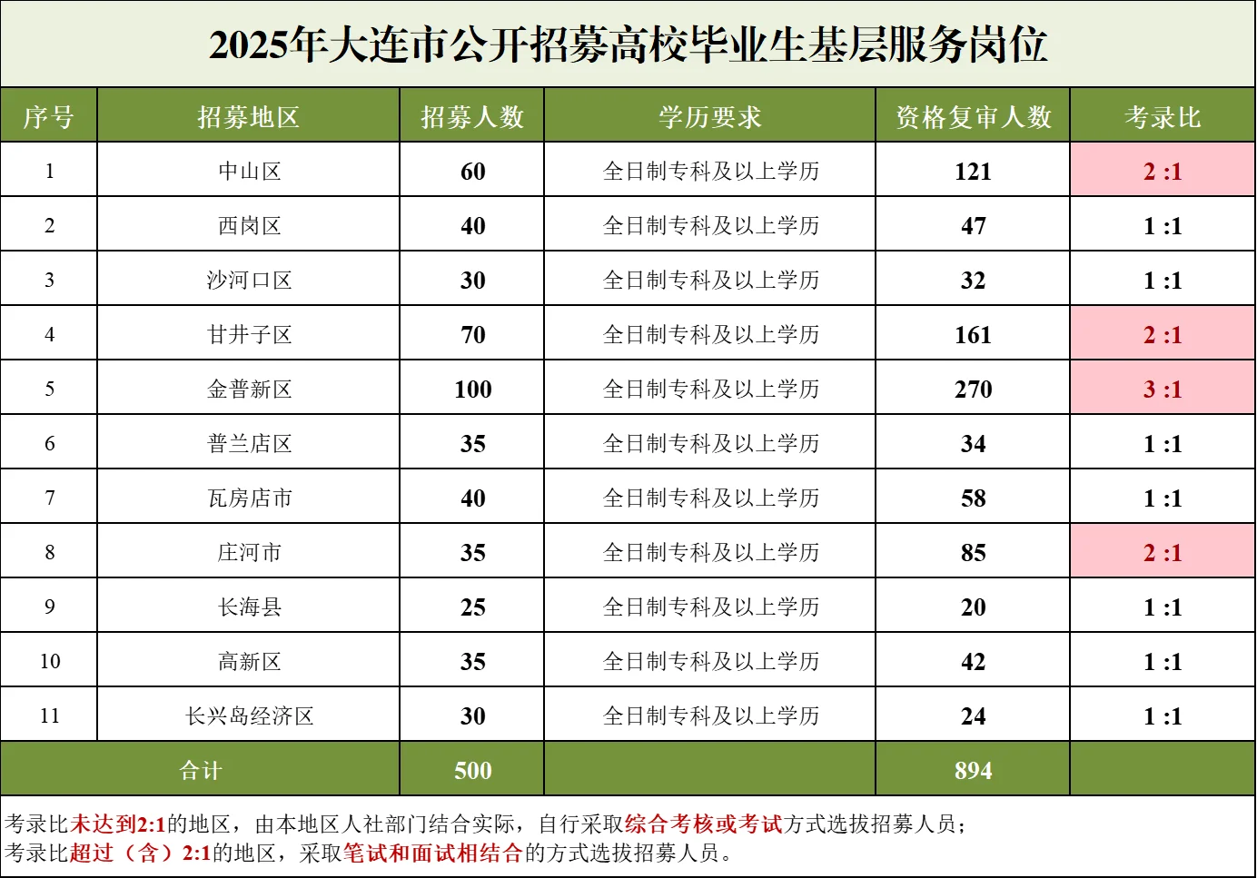 大连基层服务岗资格复审名单894人🔥
