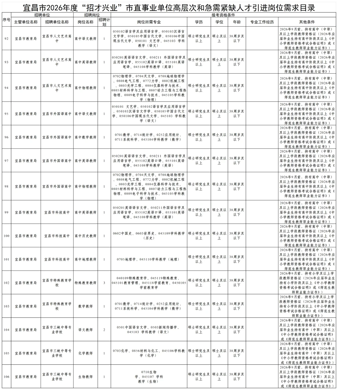 2026宜昌市招才兴业市直事业单位引进367人