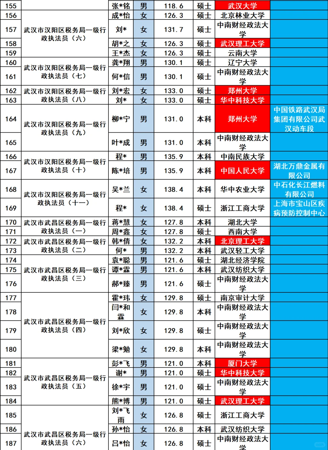 武汉市税务局2025年招录公务员328人员名单