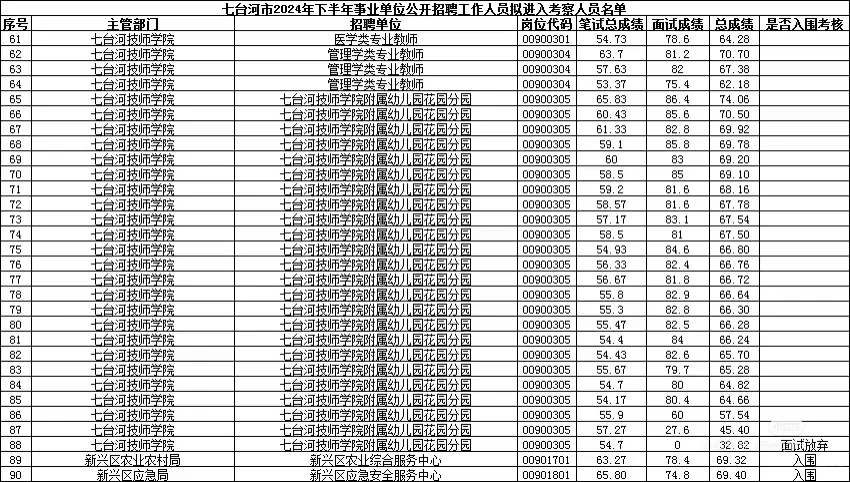 黑龙江事业单位联考七台河考区成绩（全