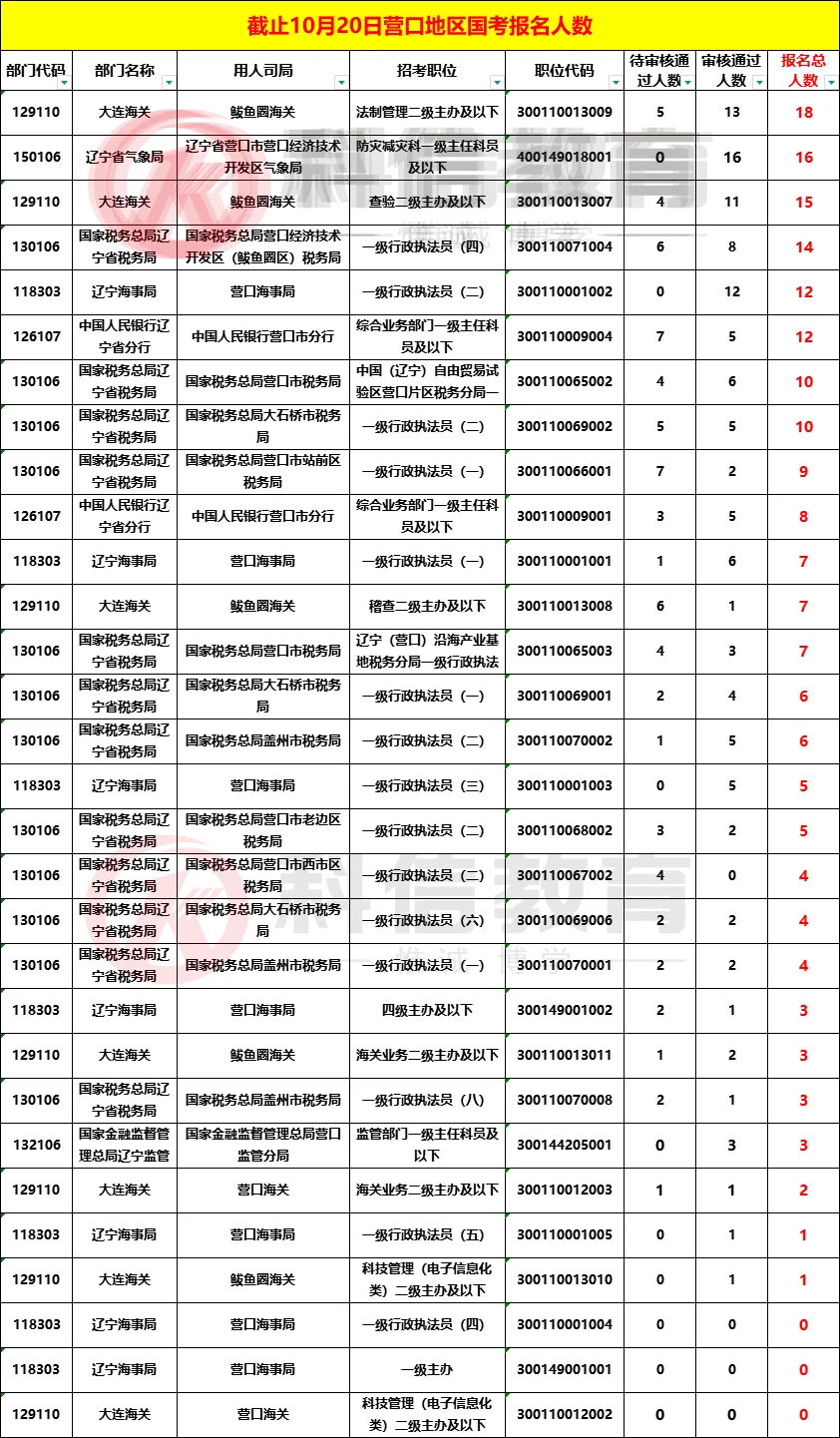 2026年国考（营口地区）第6天报名人数统计