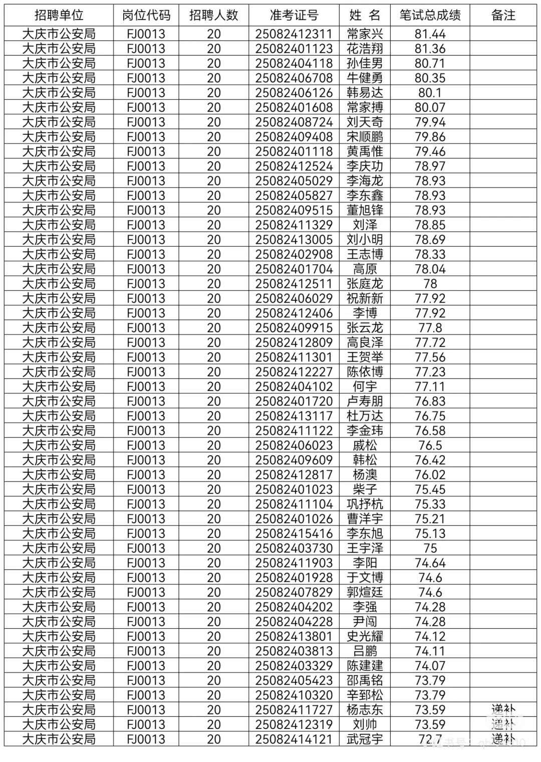 2025年大庆公安局辅警笔试成绩单已公示