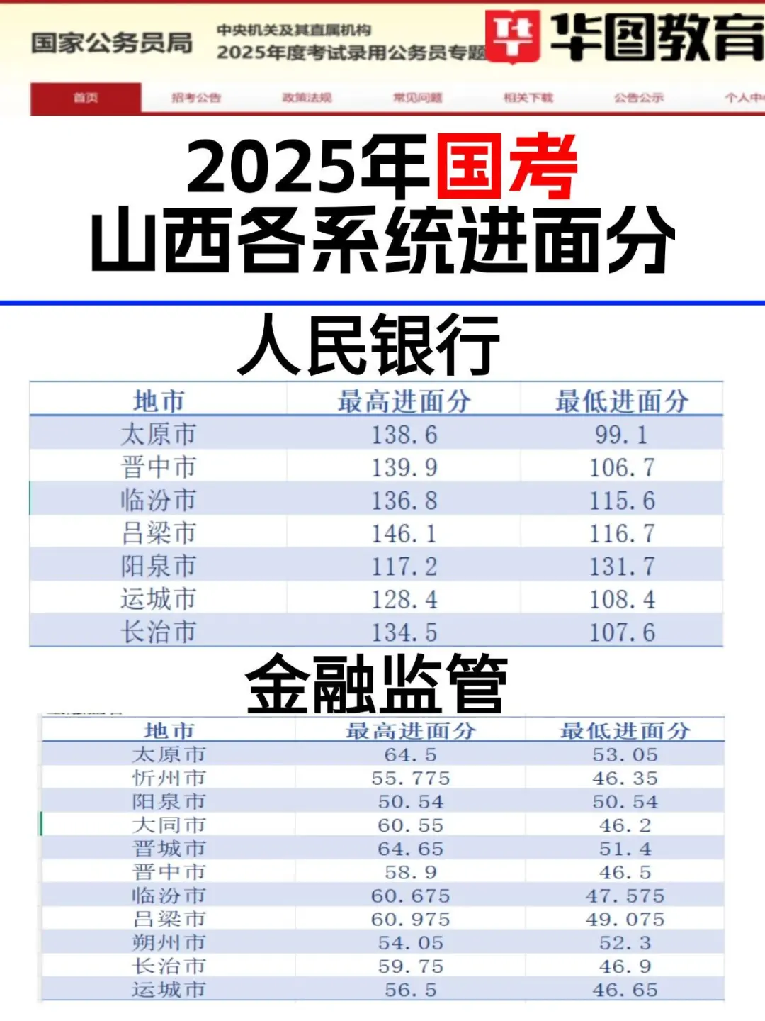 2025年山西各岗位进面分数线