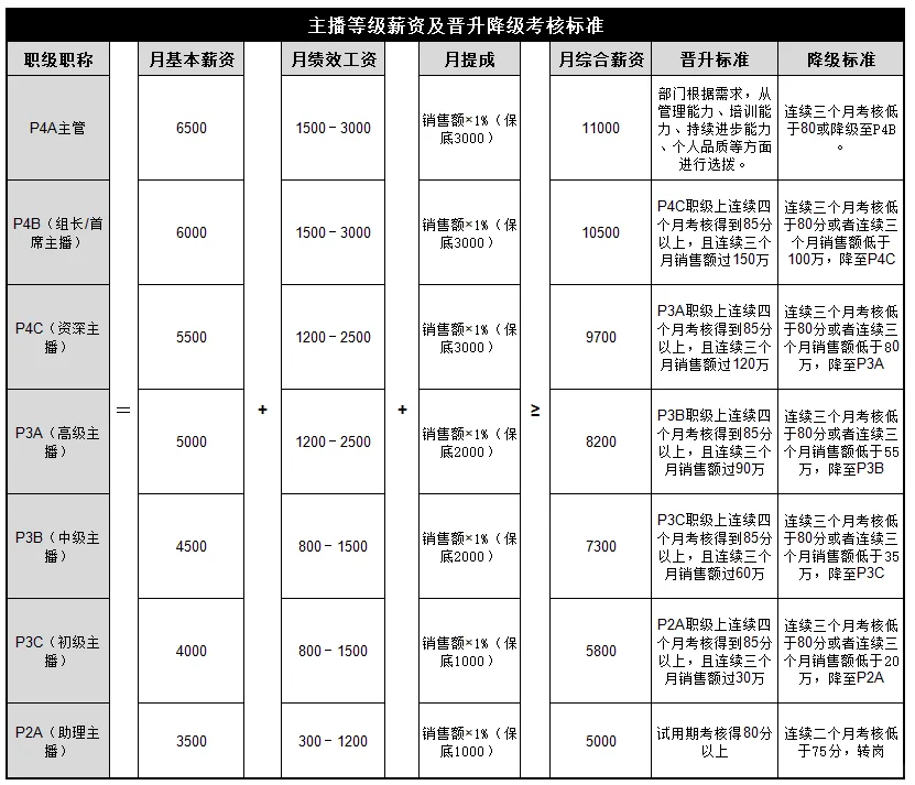 主播等级薪资及晋升降级考核标准