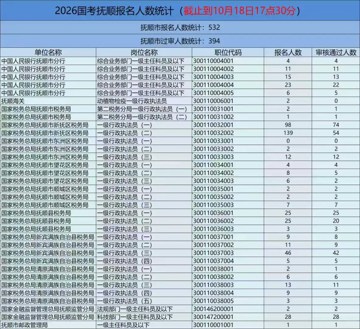 抚顺国考第四天报名人数统计