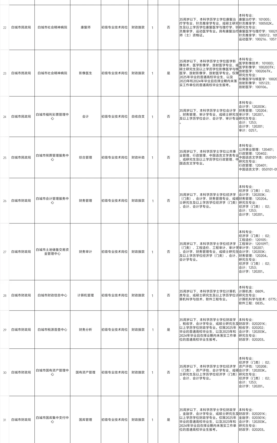 白城市事业单位招考199人