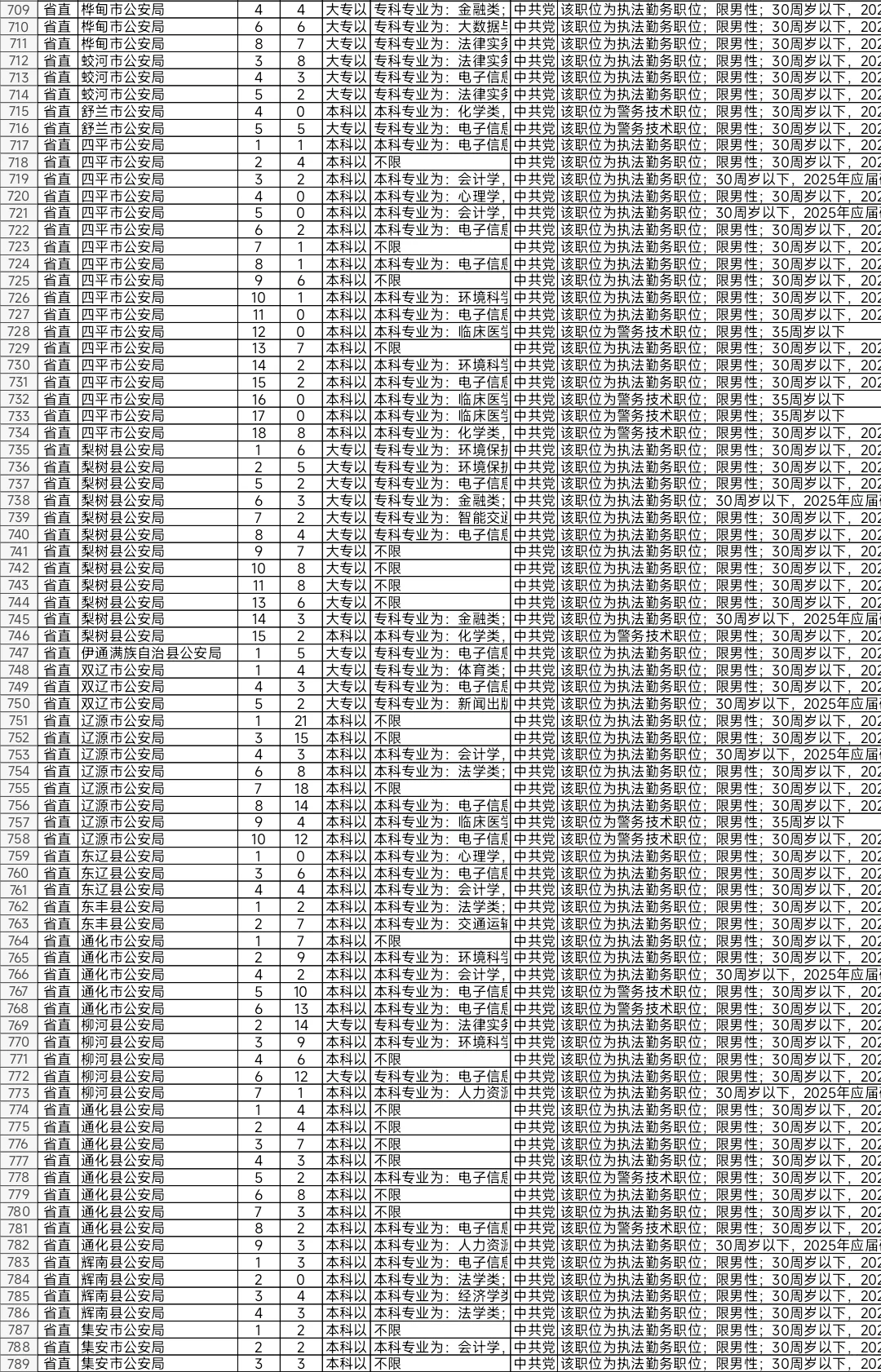 吉林2025年省考报名人数较少岗位（一）