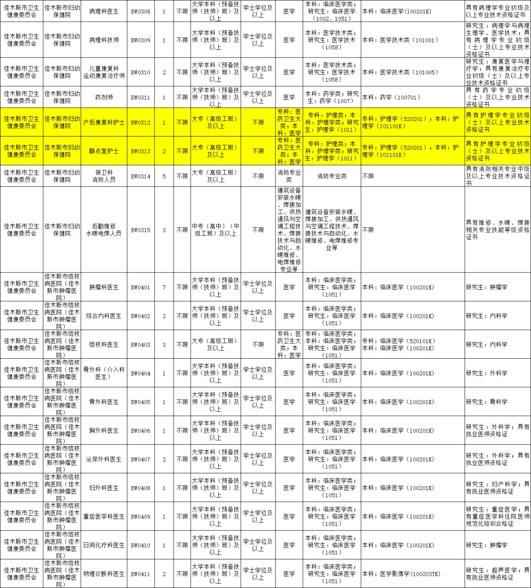 黑龙江佳木斯市卫健委招编外护理35人