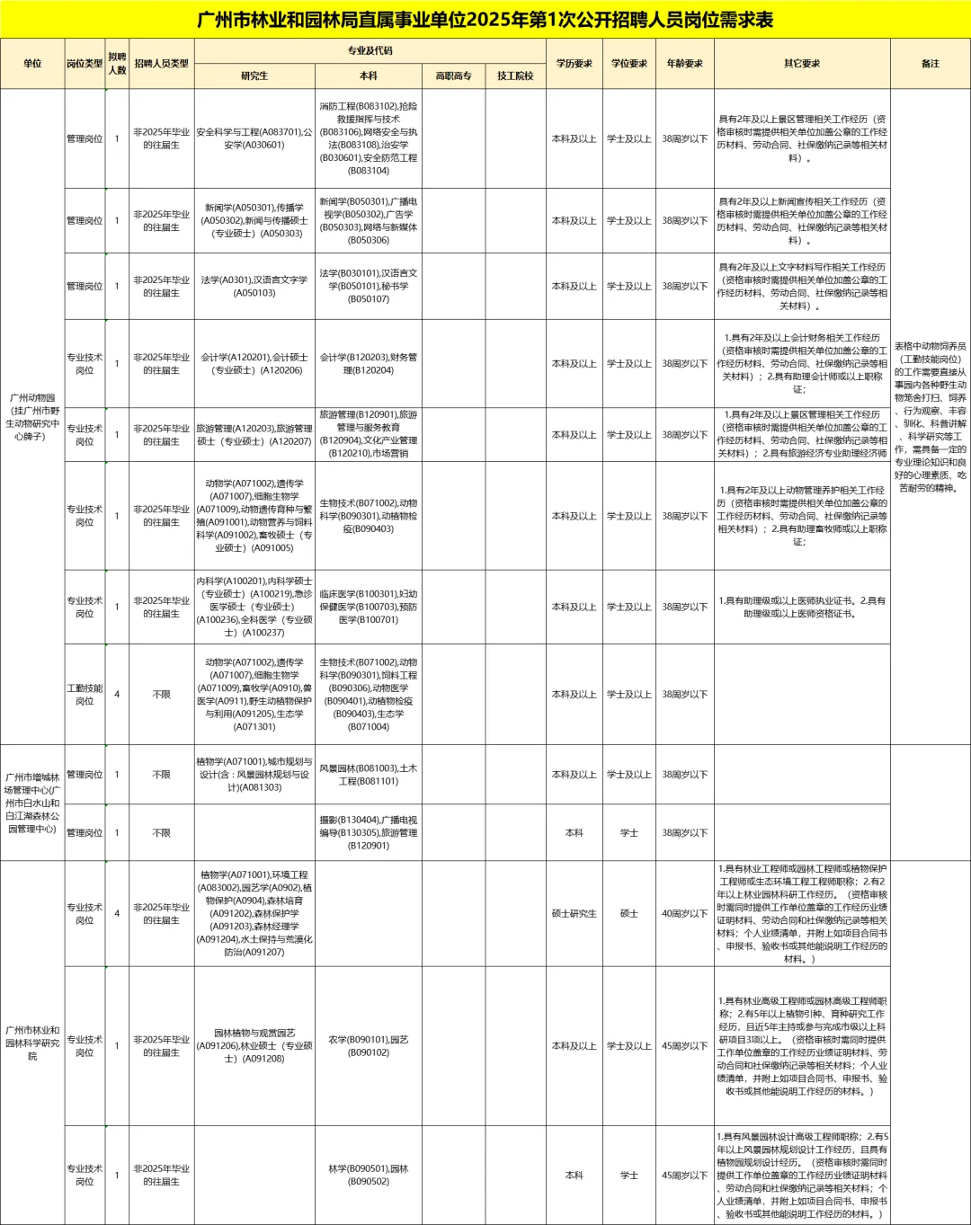 新出！有编制！广州市林业和园林局招44人